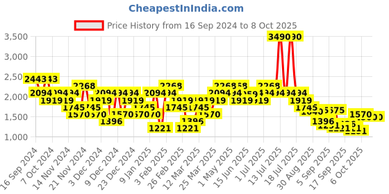 myntra.com Mochi Men Textured Leather Square Toe Formal Oxfords mochi Price History Graph from 16 Sep 2024 to 4 Oct 2025