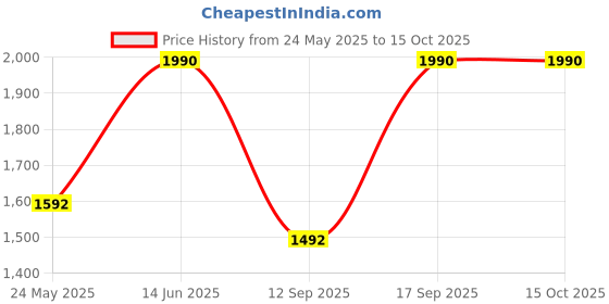 myntra.com Mochi Men Textured Leather Two Fold Wallet mochi Price History Graph from 24 May 2025 to 15 Oct 2025