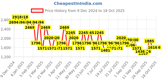 myntra.com Mochi Men Textured Loafers mochi Price History Graph from 9 Dec 2024 to 18 Oct 2025