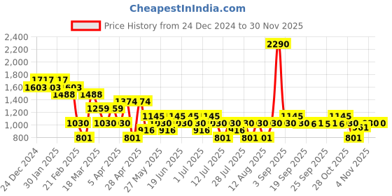 myntra.com Mochi Men Textured One Toe Comfort Sandals With Buckle Detail mochi Price History Graph from 24 Dec 2024 to 29 Nov 2025