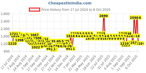 myntra.com Mochi Men Textured Open Toe Comfort Sandals mochi Price History Graph from 17 Jul 2024 to 8 Oct 2025