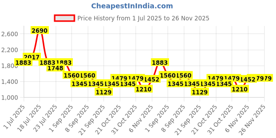 myntra.com Mochi Men Textured Open Toe Comfort Sandals mochi Price History Graph from 1 Jul 2025 to 26 Nov 2025