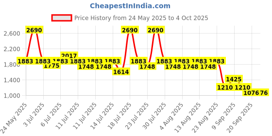 myntra.com Mochi Men Textured Open Toe Leather Comfort Sandals mochi Price History Graph from 24 May 2025 to 4 Oct 2025