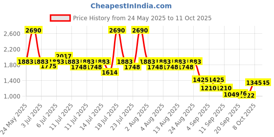 myntra.com Mochi Men Textured Open Toe Leather Comfort Sandals mochi Price History Graph from 24 May 2025 to 4 Oct 2025