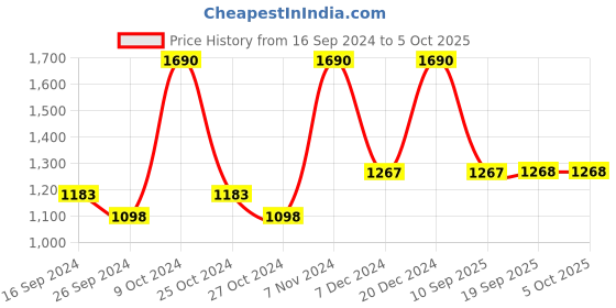 myntra.com Mochi Men Textured Push Pin Closure Leather Reversible Belt mochi Price History Graph from 16 Sep 2024 to 5 Oct 2025