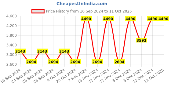 myntra.com Mochi Men Textured Round Toe Formal Derbys mochi Price History Graph from 16 Sep 2024 to 11 Oct 2025
