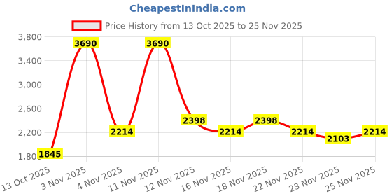 myntra.com Mochi Men Textured Round Toe Slip On Espadrilles mochi Price History Graph from 13 Oct 2025 to 25 Nov 2025