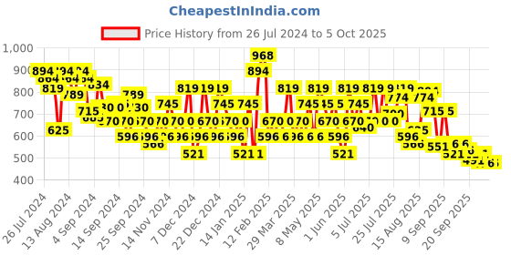 myntra.com Mochi Men Textured Sliders mochi Price History Graph from 26 Jul 2024 to 4 Oct 2025