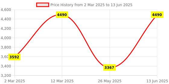 myntra.com Mochi Men Textured Suede Slip-On Sneakers mochi Price History Graph from 2 Mar 2025 to 13 Jun 2025
