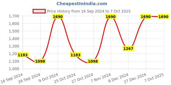myntra.com Mochi Men Textured Tang Closure Leather Reversible Belt mochi Price History Graph from 16 Sep 2024 to 7 Oct 2025