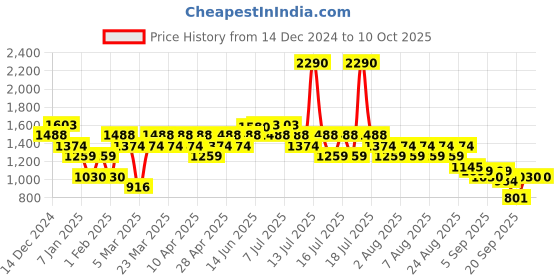 myntra.com Mochi Men Thong Flip Flops mochi Price History Graph from 14 Dec 2024 to 10 Oct 2025