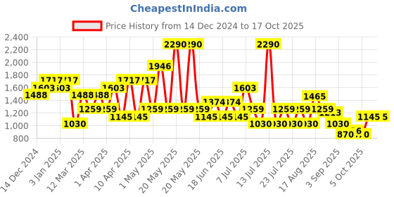 myntra.com Mochi Men Thong Flip Flops mochi Price History Graph from 14 Dec 2024 to 16 Oct 2025