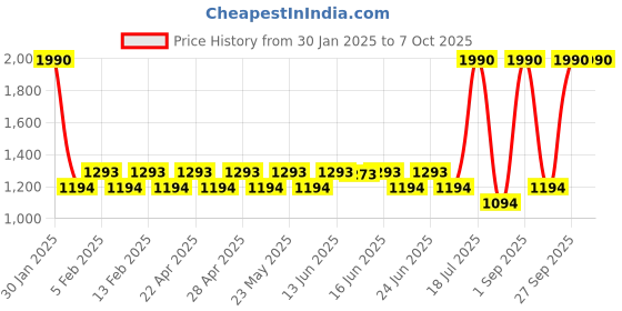 myntra.com Mochi Men Thong Flip-Flops mochi Price History Graph from 30 Jan 2025 to 7 Oct 2025