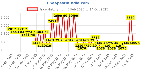 myntra.com Mochi Men Thong Flip-Flops mochi Price History Graph from 5 Feb 2025 to 14 Oct 2025
