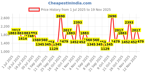 myntra.com Mochi Men Thong Flip-Flops mochi Price History Graph from 1 Jul 2025 to 19 Nov 2025