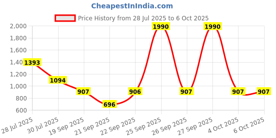 myntra.com Mochi Men Thong Flip-Flops mochi Price History Graph from 28 Jul 2025 to 4 Oct 2025