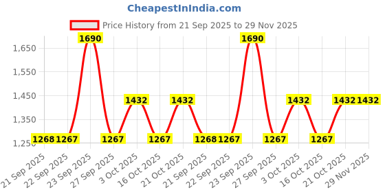 myntra.com Mochi Men White & Black Leather Sandals mochi Price History Graph from 21 Sep 2025 to 29 Nov 2025