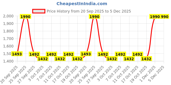 myntra.com Mochi Men White Comfort Sandals mochi Price History Graph from 20 Sep 2025 to 4 Dec 2025