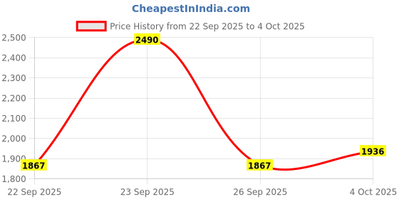 myntra.com Mochi Men White Shoe-Style Sandals mochi Price History Graph from 22 Sep 2025 to 4 Oct 2025