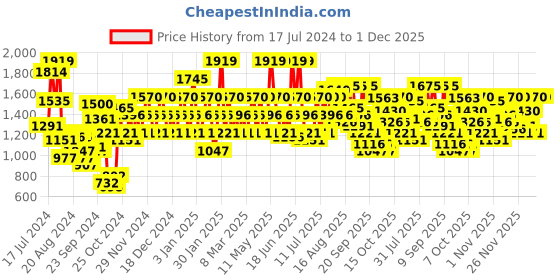 myntra.com Mochi Men White Sneakers mochi Price History Graph from 17 Jul 2024 to 1 Dec 2025
