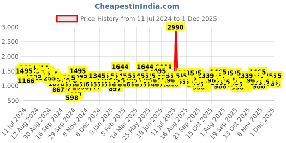 myntra.com Mochi Men White Striped Sneakers mochi Price History Graph from 11 Jul 2024 to 1 Dec 2025