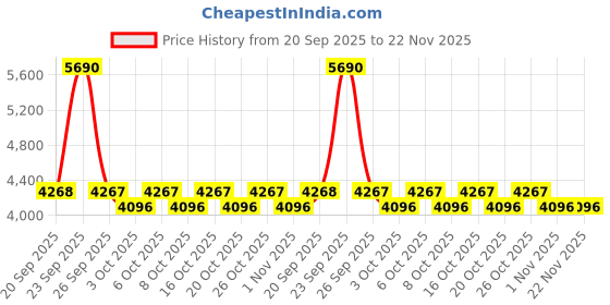 myntra.com Mochi Men Woven Design Formal Loafers mochi Price History Graph from 20 Sep 2025 to 22 Nov 2025