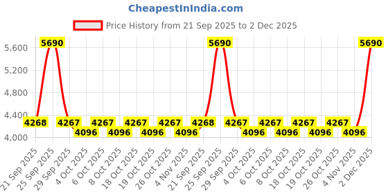 myntra.com Mochi Men Woven Design Formal Loafers mochi Price History Graph from 21 Sep 2025 to 2 Dec 2025