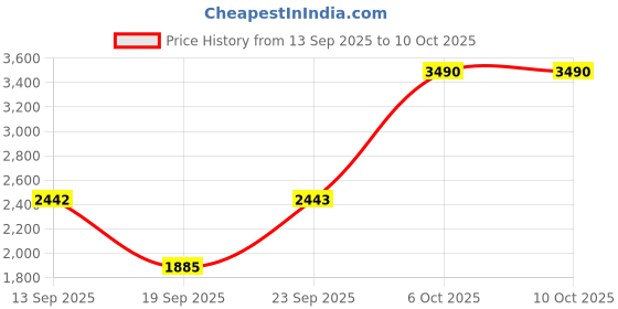 myntra.com Mochi Men Woven Design Formal Slip-Ons mochi Price History Graph from 13 Sep 2025 to 10 Oct 2025