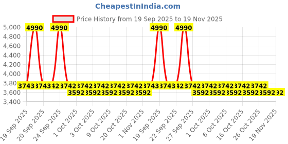 myntra.com Mochi Men Woven Design Leather Sneakers mochi Price History Graph from 19 Sep 2025 to 19 Nov 2025