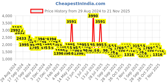 myntra.com Mochi Men Woven Design Skate Shoes mochi Price History Graph from 29 Aug 2024 to 20 Nov 2025