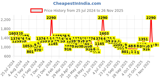 myntra.com Mochi Men Woven Design Slip-On Sneakers mochi Price History Graph from 25 Jul 2024 to 24 Nov 2025