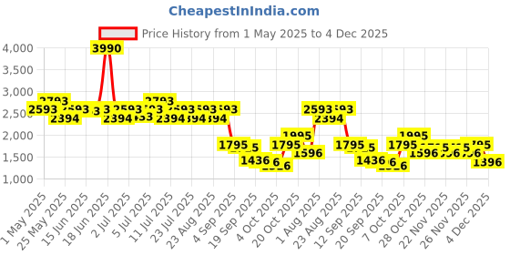myntra.com Mochi Men Woven Designed Leather Formal Slip-On Shoes mochi Price History Graph from 1 May 2025 to 4 Dec 2025