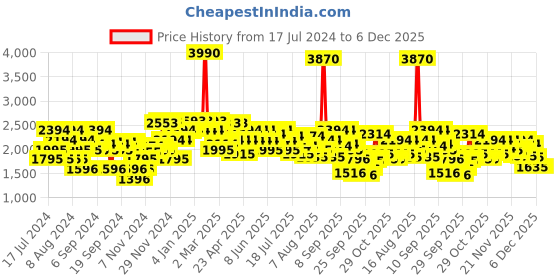 myntra.com mochi Metro Women Block-Heeled Boots mochi Price History Graph from 17 Jul 2024 to 4 Dec 2025
