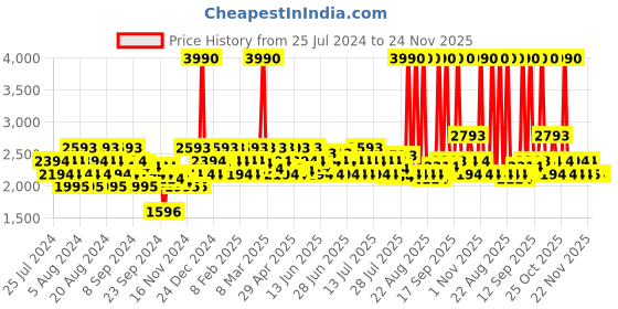 myntra.com mochi Metro Women Block-Heeled Boots mochi Price History Graph from 25 Jul 2024 to 24 Nov 2025