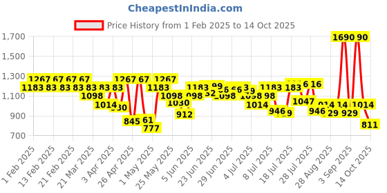 myntra.com Mochi Multicoloured Embellished Wedge Sandals mochi Price History Graph from 1 Feb 2025 to 14 Oct 2025
