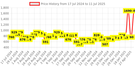 myntra.com Mochi No Back Strap Open Toe Flats mochi Price History Graph from 17 Jul 2024 to 11 Jul 2025