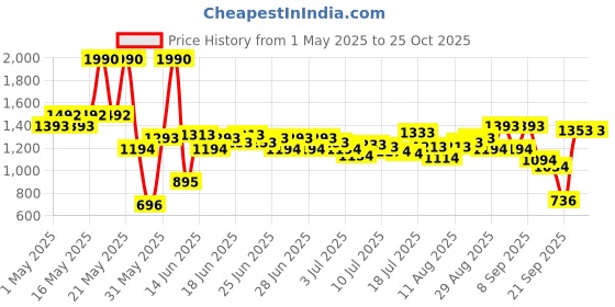 myntra.com Mochi Off-White Striped Flatform Sandals mochi Price History Graph from 1 May 2025 to 25 Oct 2025