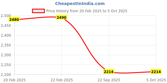 myntra.com Mochi One Toe Embellished Wedge Heels mochi Price History Graph from 20 Feb 2025 to 4 Oct 2025