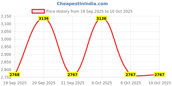 myntra.com Mochi Open Back Platform Heel Sandals mochi Price History Graph from 19 Sep 2025 to 10 Oct 2025