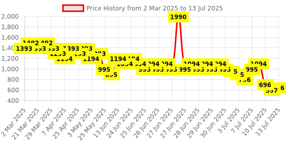 myntra.com Mochi Open Toe Block Heels mochi Price History Graph from 2 Mar 2025 to 13 Jul 2025