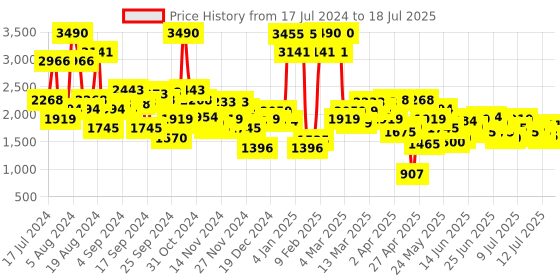 myntra.com Mochi Open Toe Block Heels mochi Price History Graph from 17 Jul 2024 to 13 Jul 2025