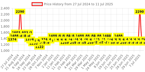 myntra.com Mochi Open Toe Block Heels mochi Price History Graph from 27 Jul 2024 to 11 Jul 2025