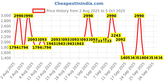myntra.com Mochi Open Toe Block Heels mochi Price History Graph from 2 Aug 2025 to 5 Oct 2025