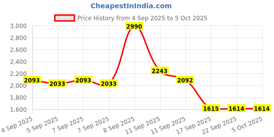 myntra.com Mochi Open Toe Block Heels mochi Price History Graph from 4 Sep 2025 to 4 Oct 2025