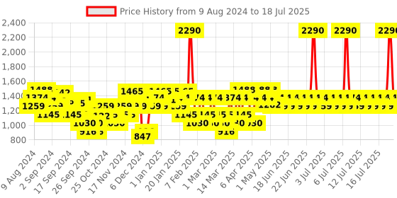 myntra.com Mochi Open Toe Block Heels With Bows mochi Price History Graph from 31 Jul 2024 to 16 Jul 2025