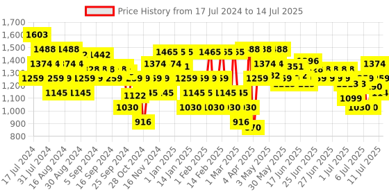 myntra.com Mochi Open Toe Block Heels With Bows mochi Price History Graph from 17 Jul 2024 to 14 Jul 2025