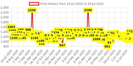 myntra.com Mochi Open Toe Block Heels With Bows mochi Price History Graph from 17 Jul 2024 to 12 Jul 2025