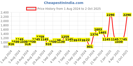myntra.com Mochi Open Toe Block Heels with Buckles mochi Price History Graph from 1 Aug 2024 to 2 Oct 2025