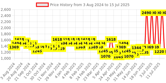 myntra.com Mochi Open Toe Block Mules With Buckle Closure mochi Price History Graph from 3 Aug 2024 to 15 Jul 2025