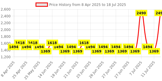 myntra.com Mochi Open Toe Block Sandals mochi Price History Graph from 8 Apr 2025 to 11 Jul 2025